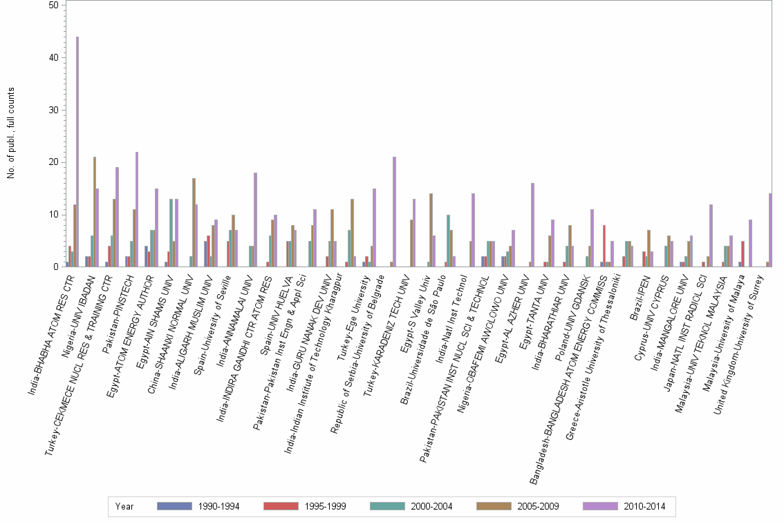 Bar chart of publication_year
