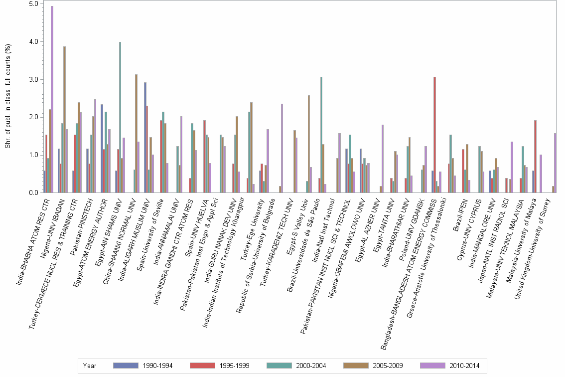Bar chart of publication_year