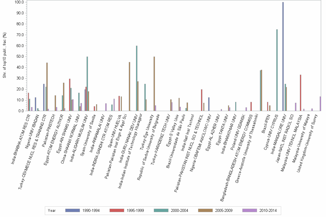 Bar chart of publication_year