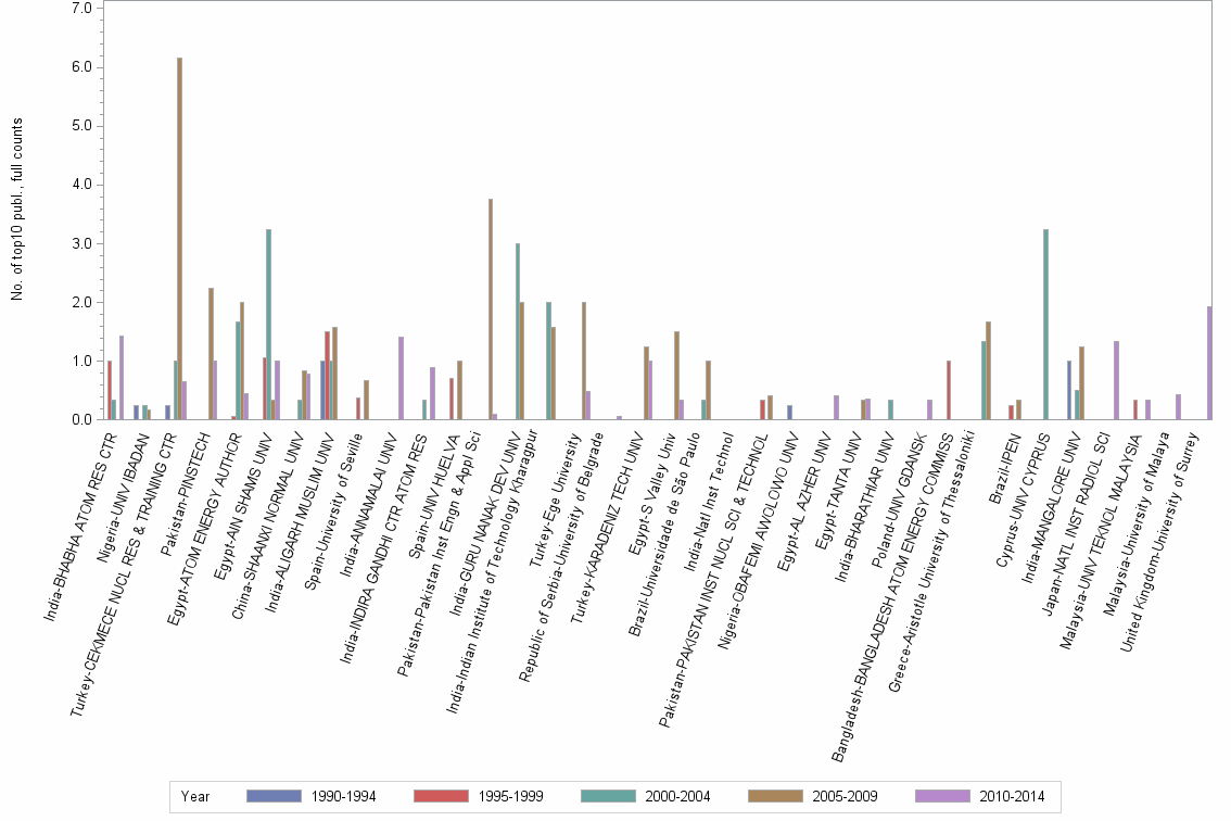 Bar chart of publication_year