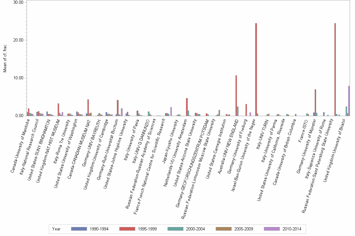 Bar chart of publication_year