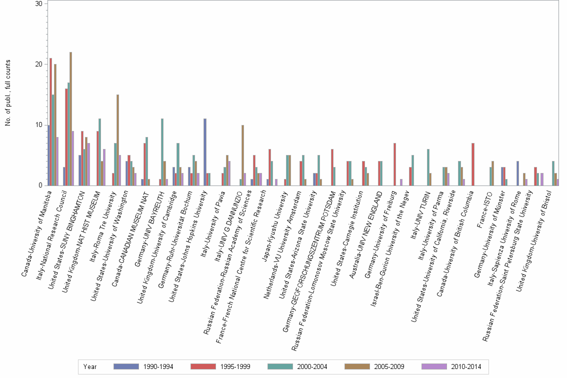 Bar chart of publication_year