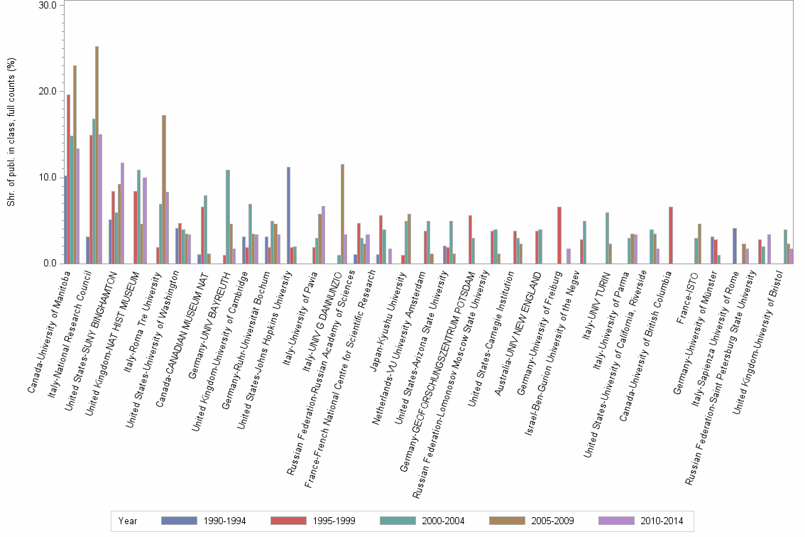 Bar chart of publication_year