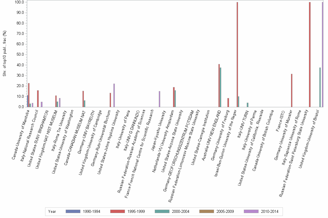 Bar chart of publication_year