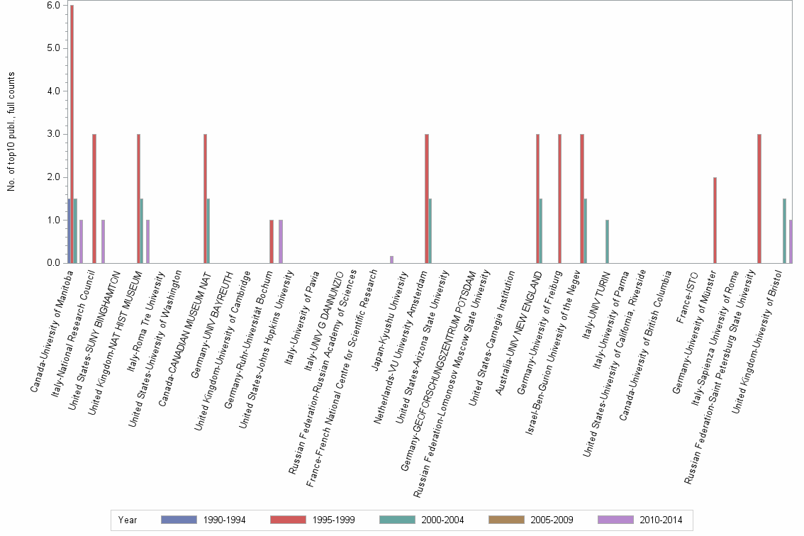 Bar chart of publication_year