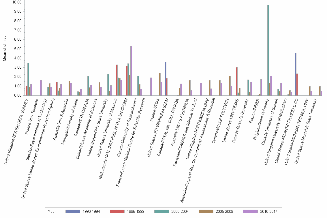 Bar chart of publication_year