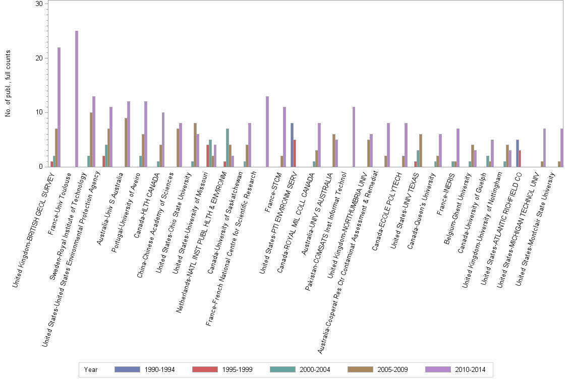 Bar chart of publication_year