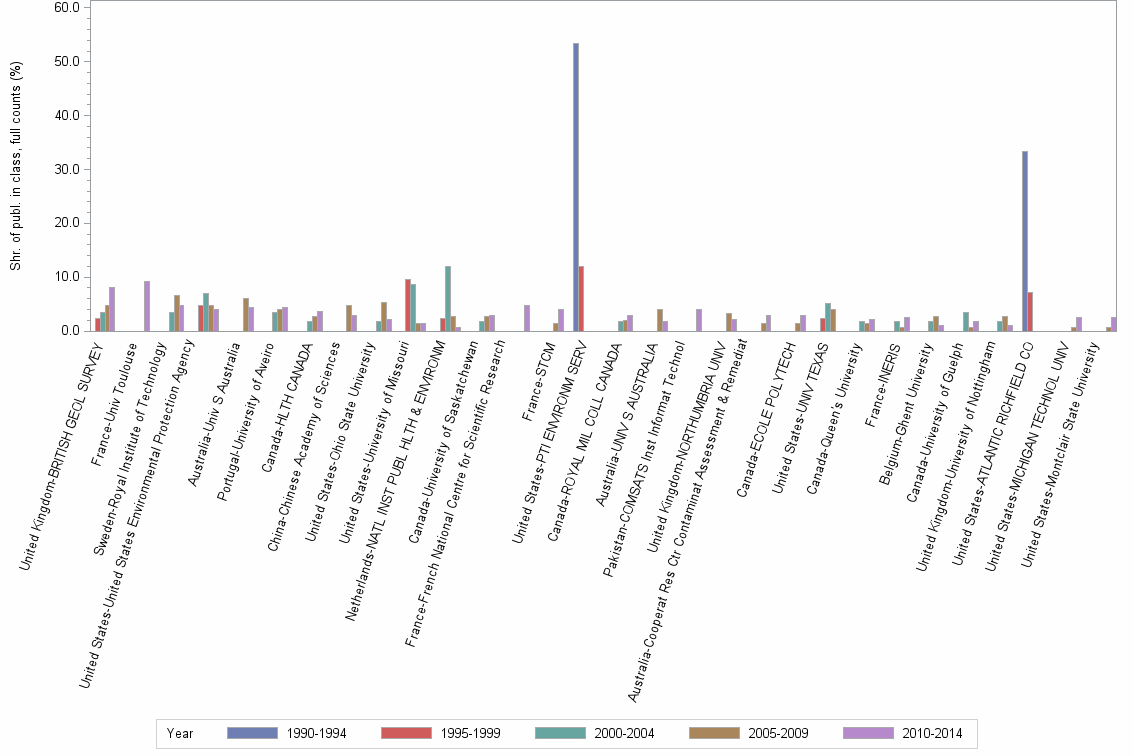 Bar chart of publication_year