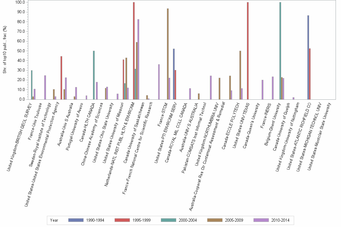 Bar chart of publication_year