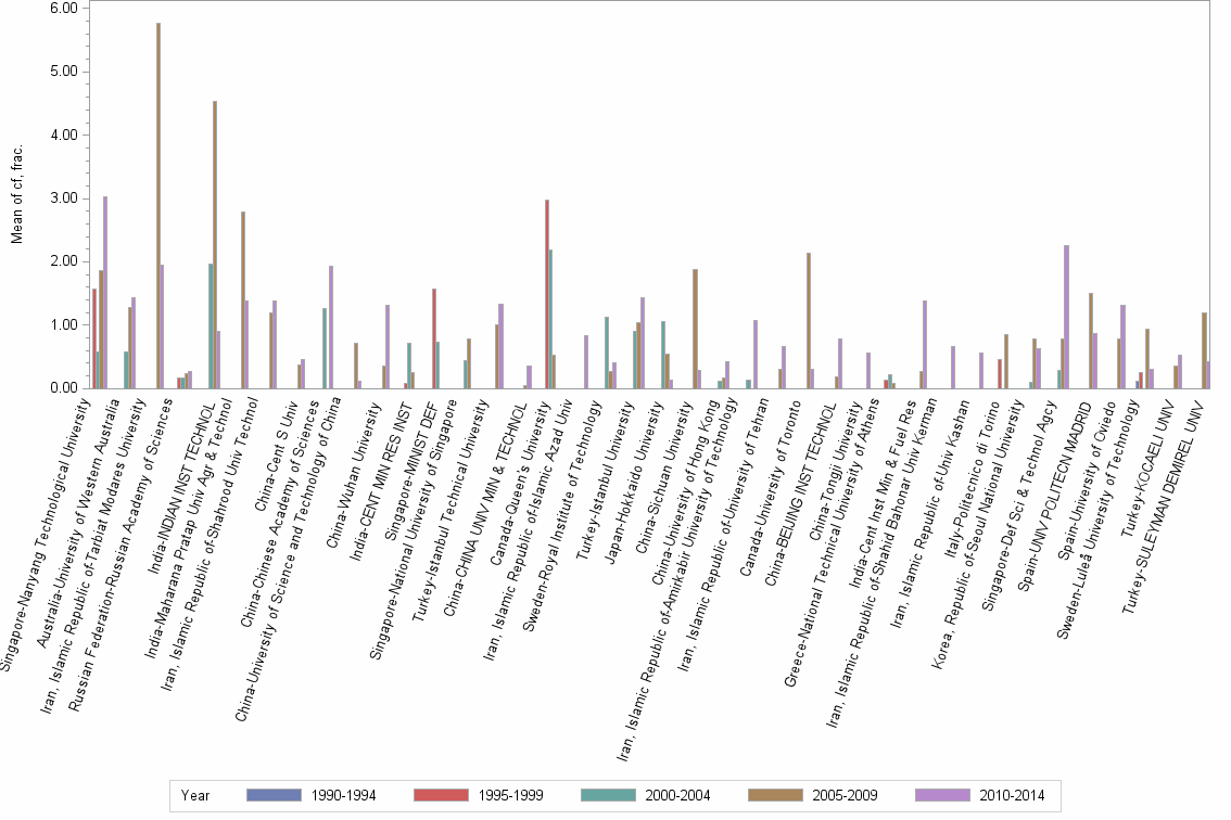 Bar chart of publication_year