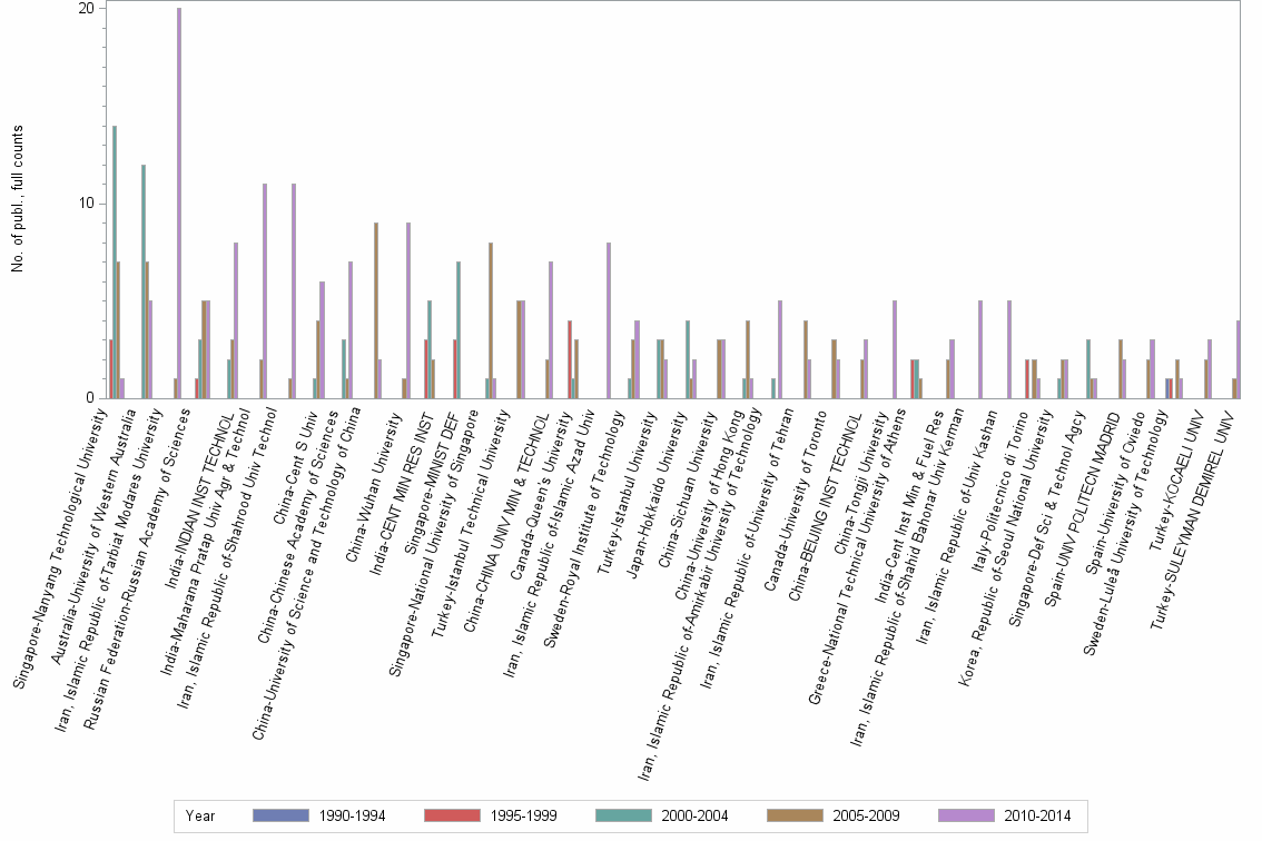 Bar chart of publication_year