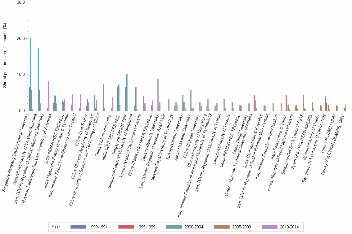 Bar chart of publication_year