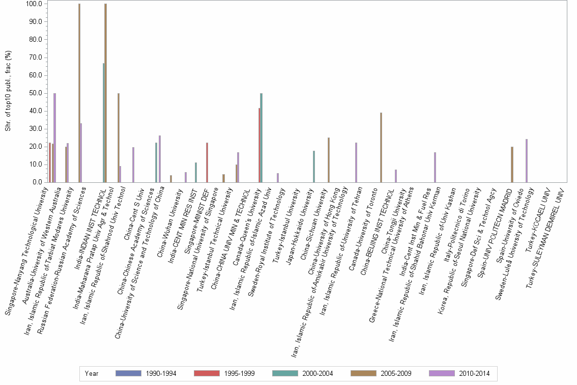 Bar chart of publication_year