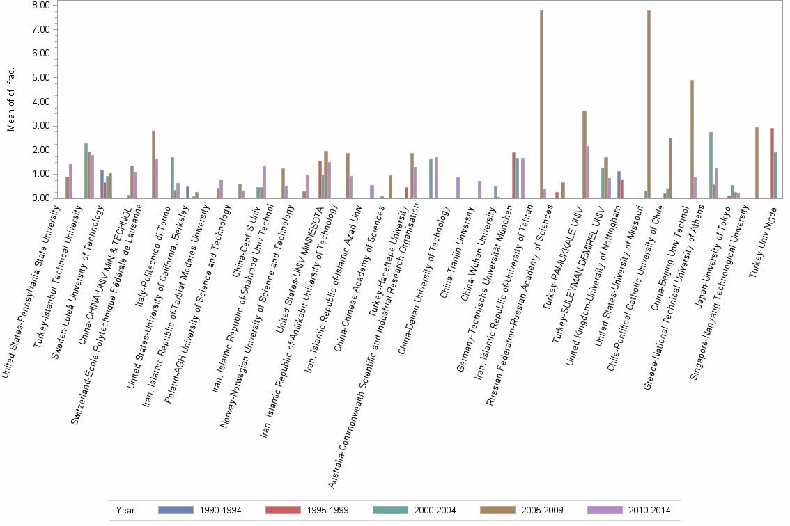 Bar chart of publication_year
