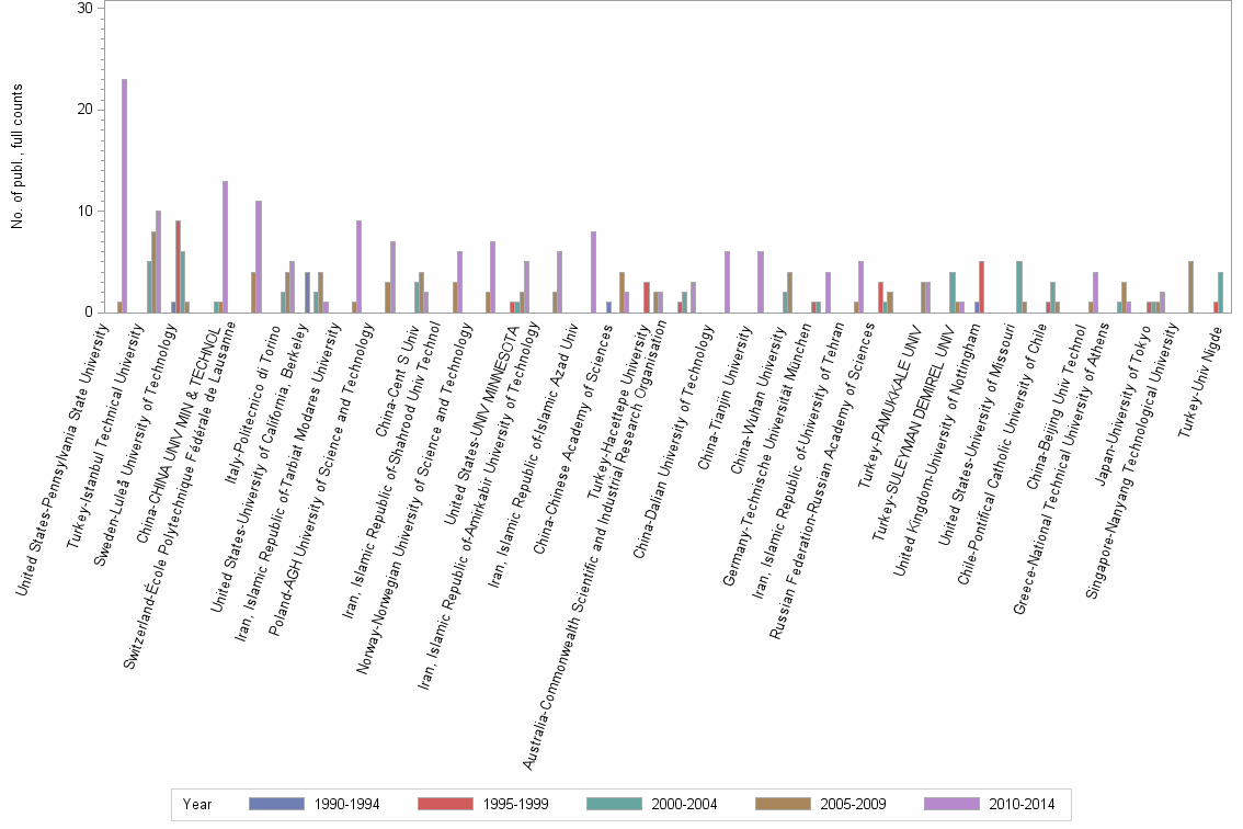 Bar chart of publication_year