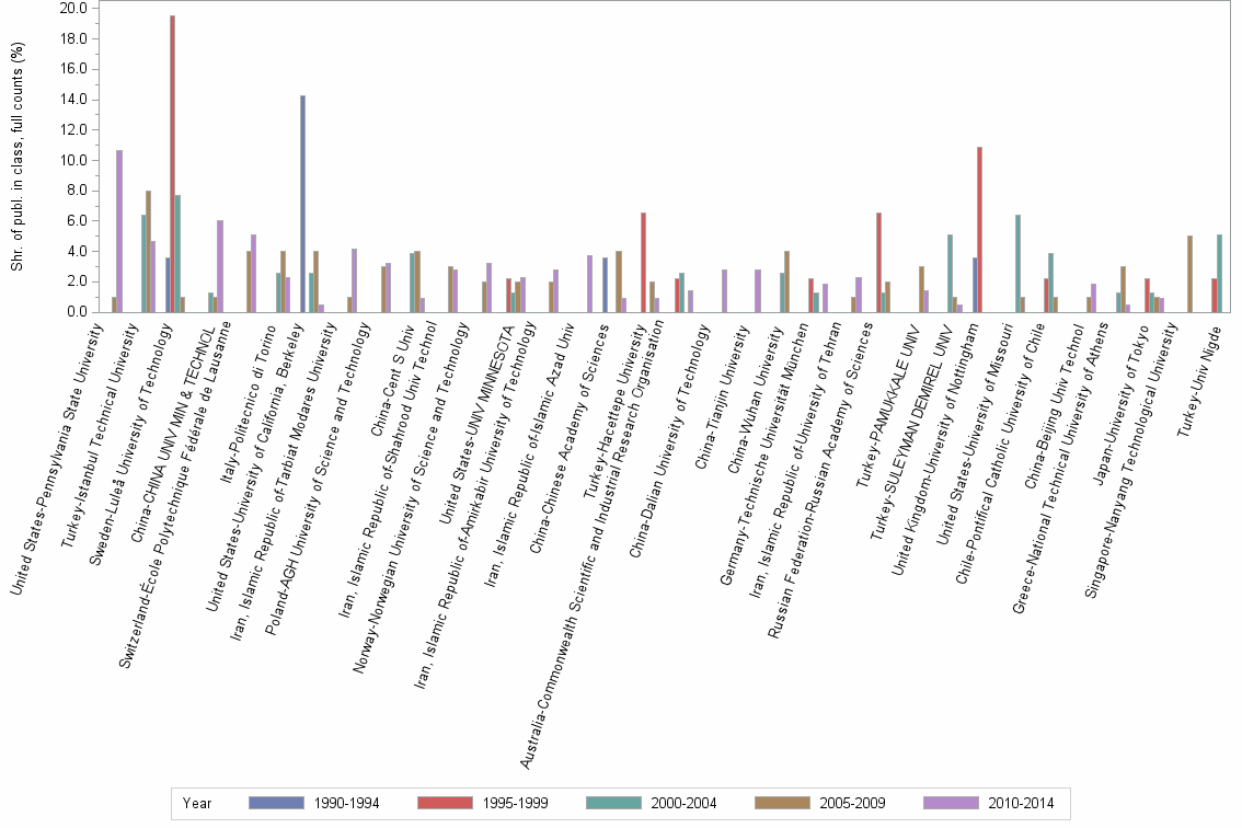 Bar chart of publication_year