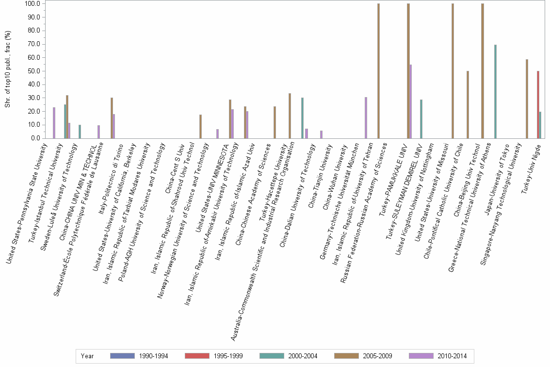 Bar chart of publication_year