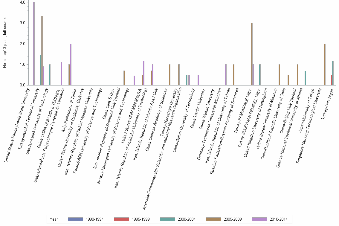 Bar chart of publication_year