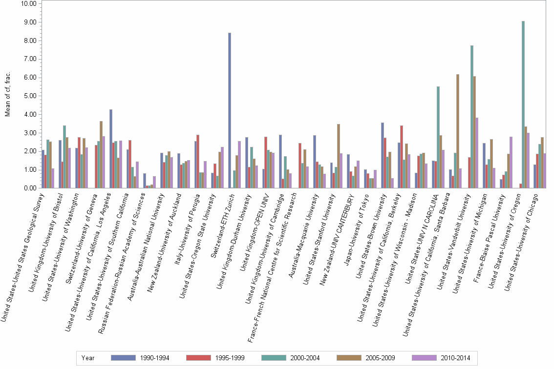 Bar chart of publication_year