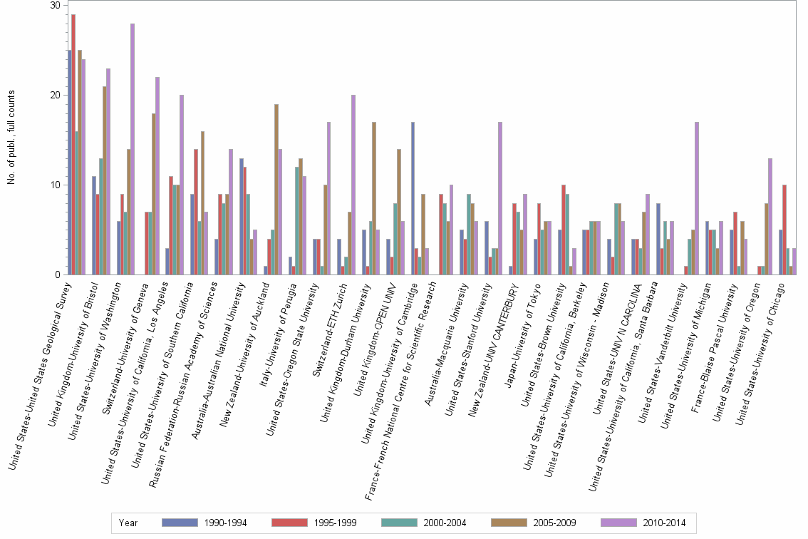 Bar chart of publication_year