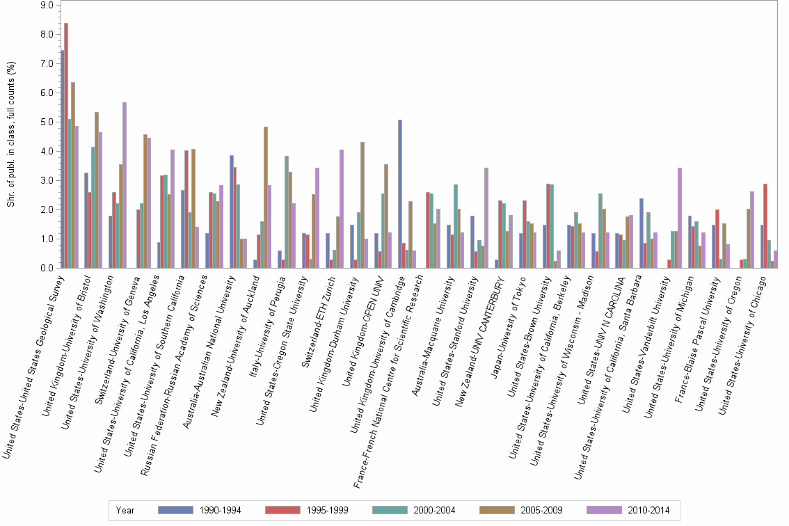 Bar chart of publication_year
