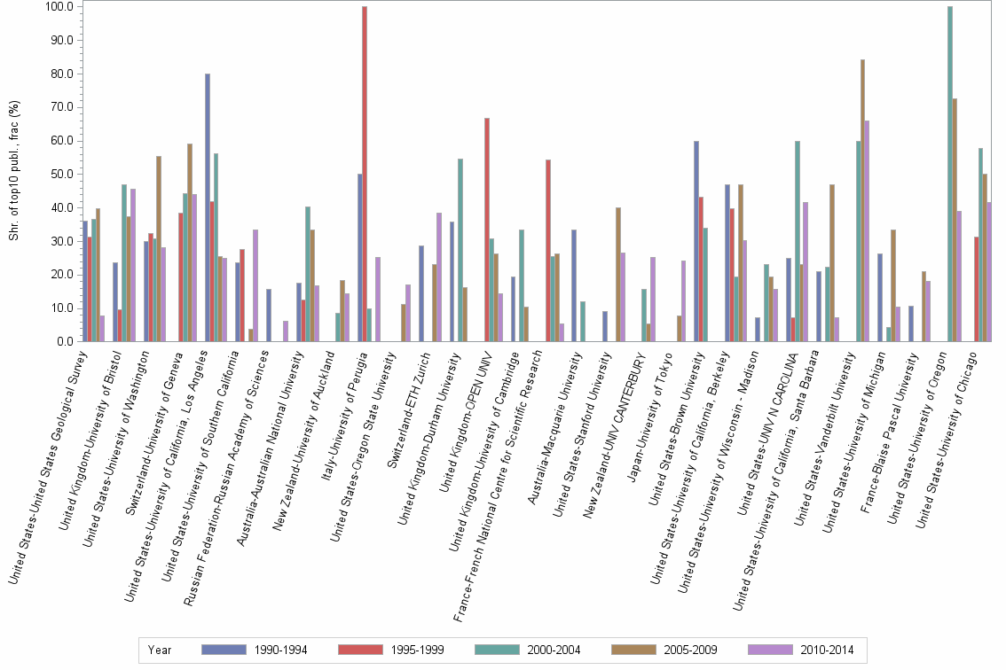 Bar chart of publication_year