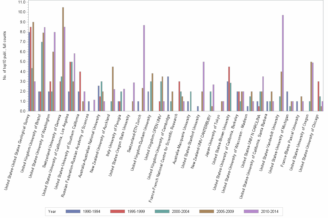 Bar chart of publication_year
