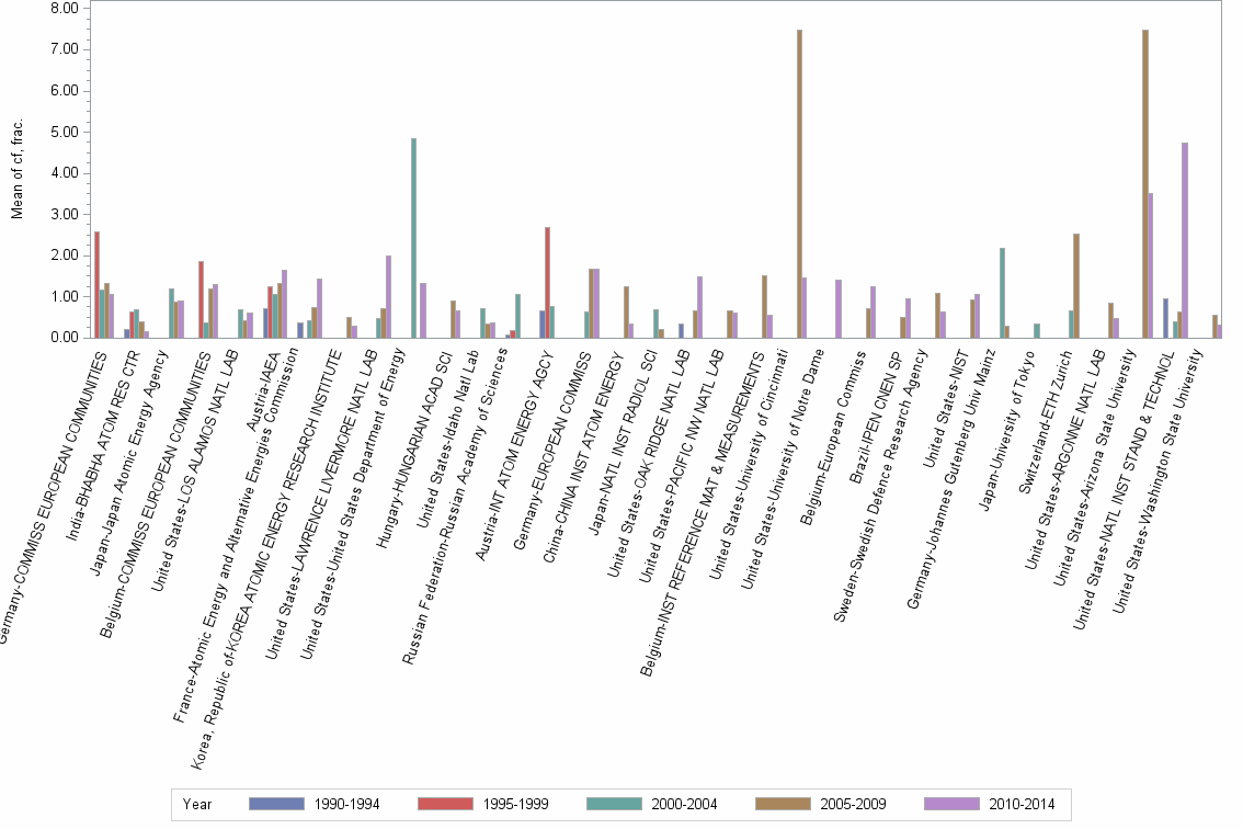 Bar chart of publication_year