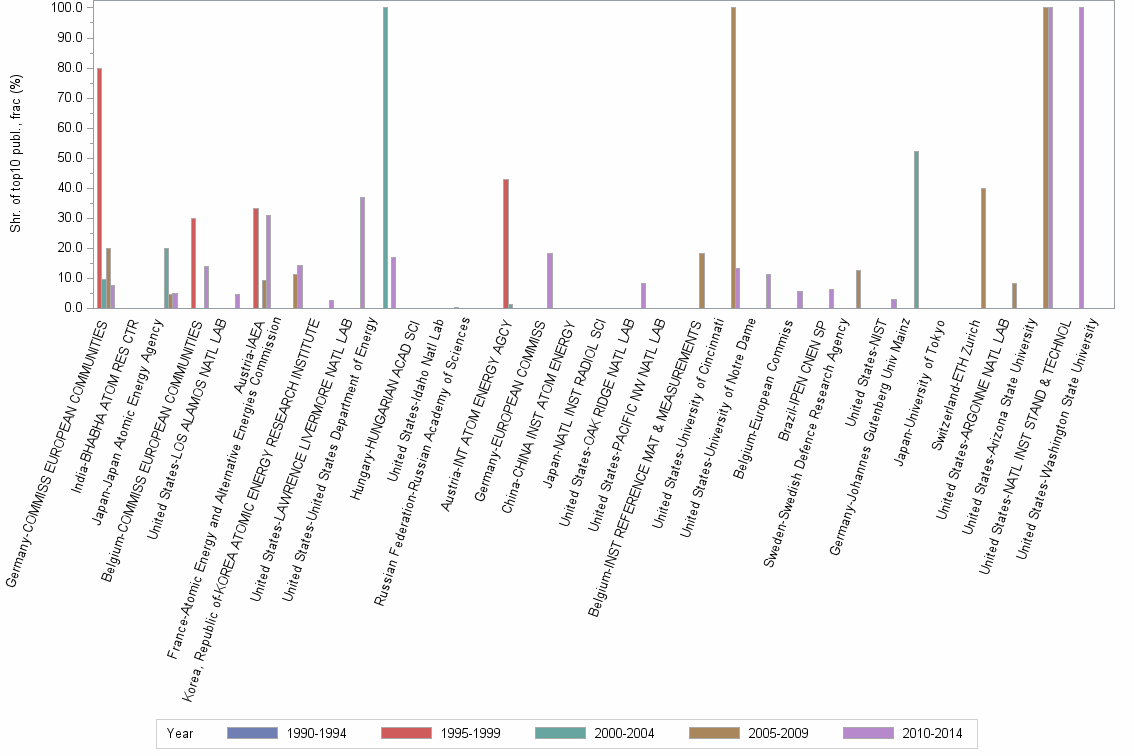 Bar chart of publication_year