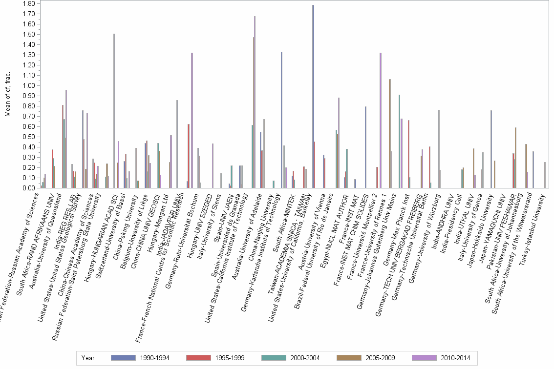 Bar chart of publication_year