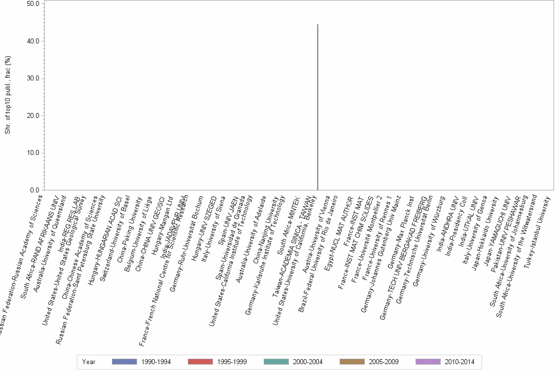 Bar chart of publication_year