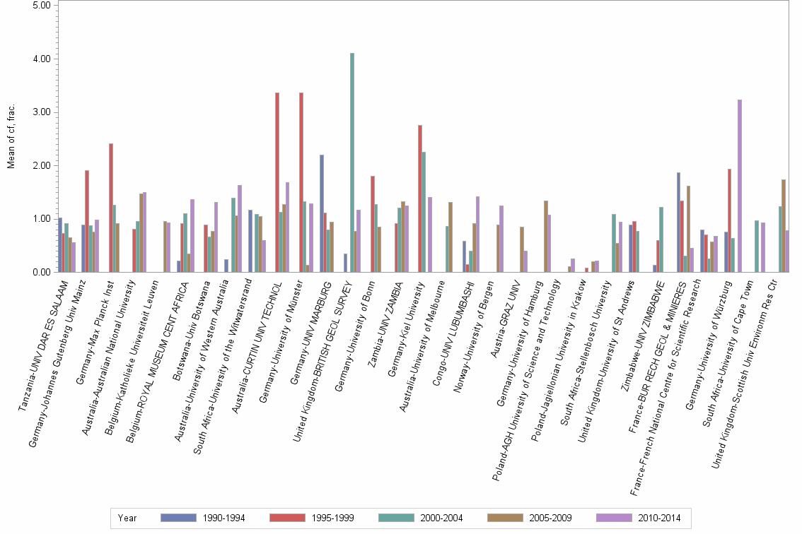 Bar chart of publication_year