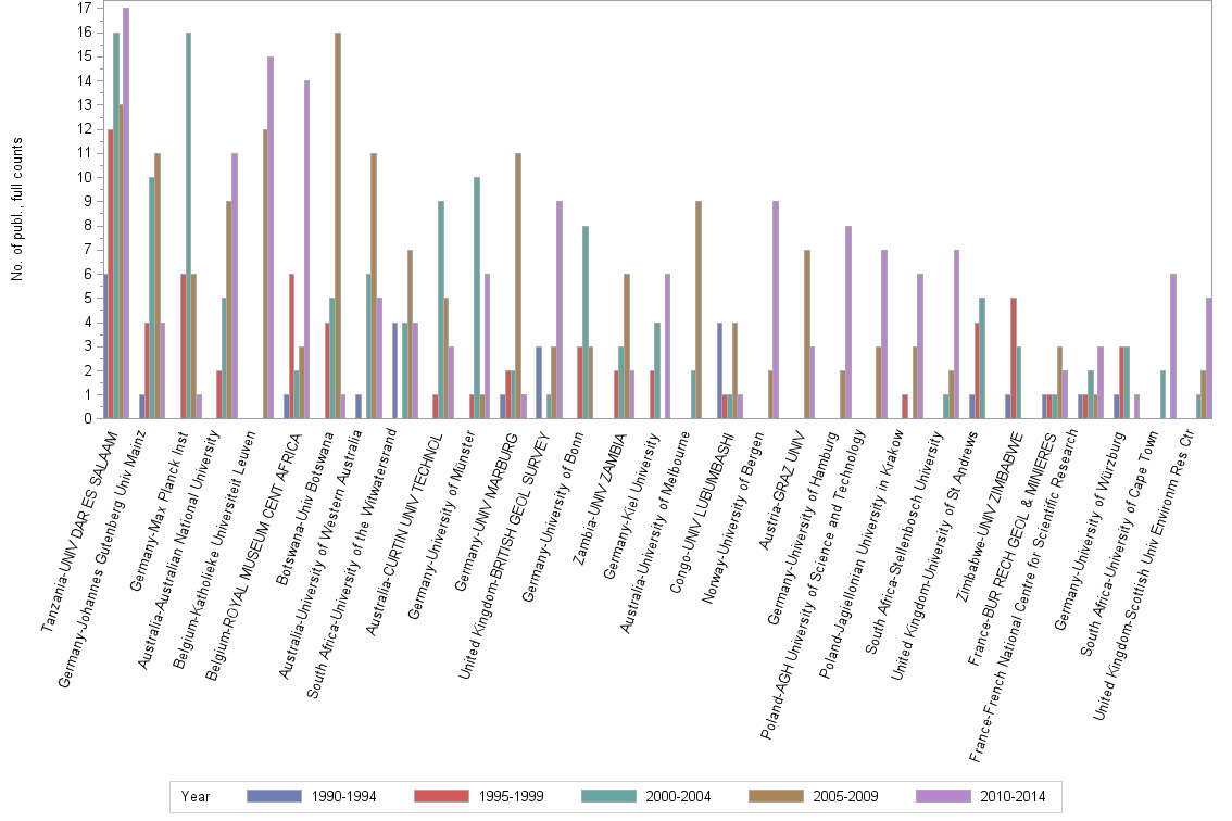 Bar chart of publication_year