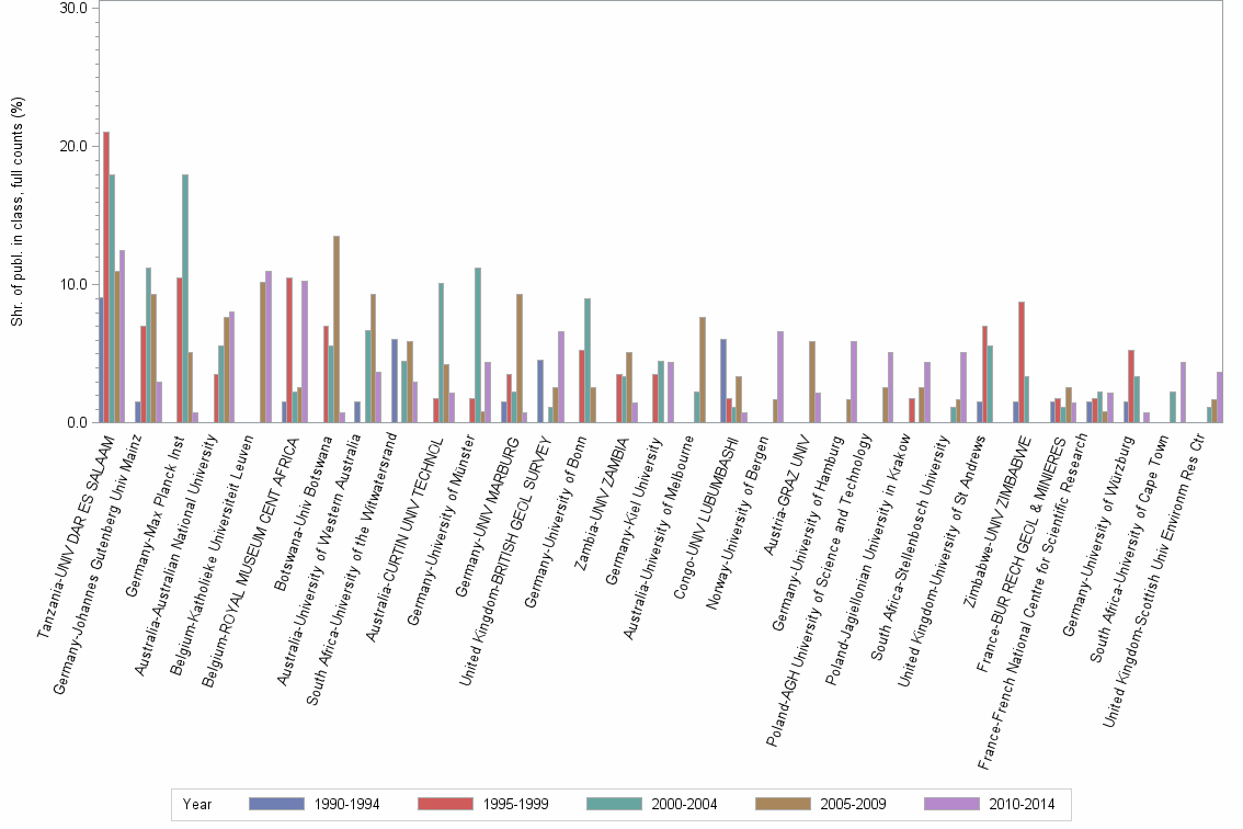 Bar chart of publication_year