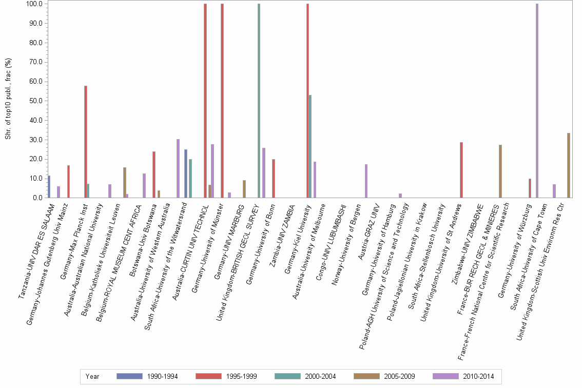 Bar chart of publication_year