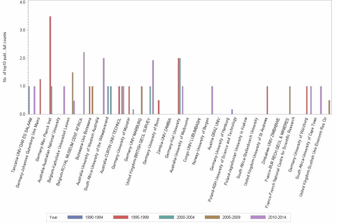 Bar chart of publication_year