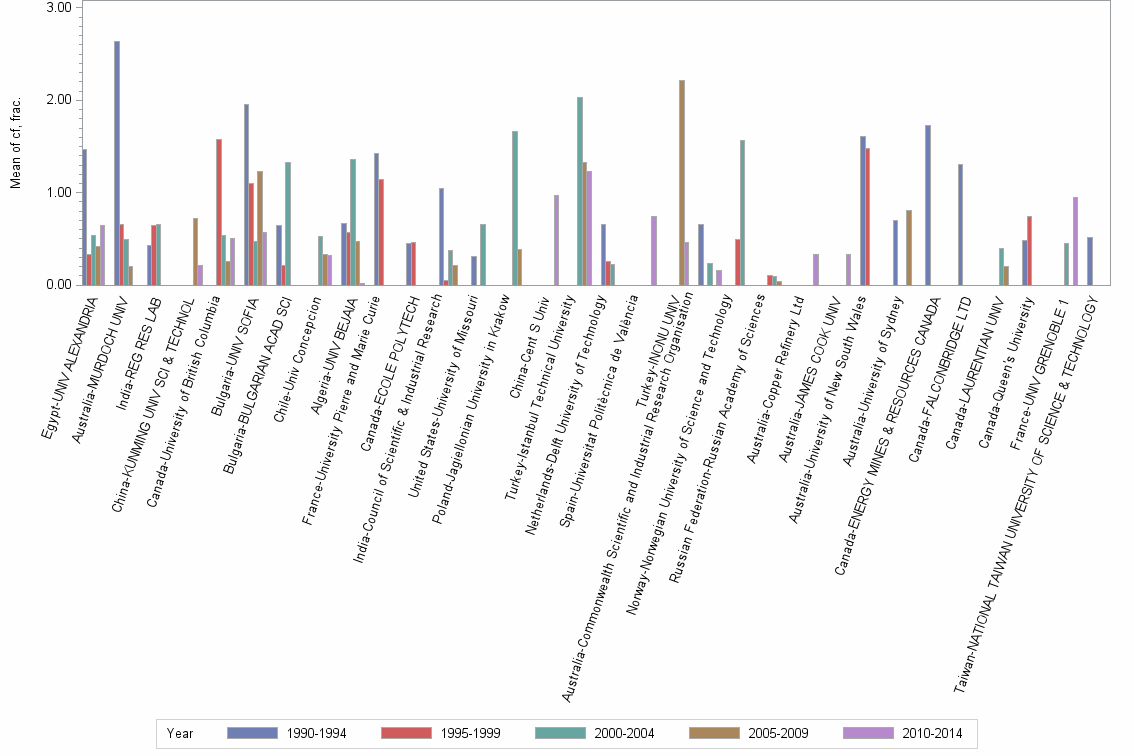 Bar chart of publication_year