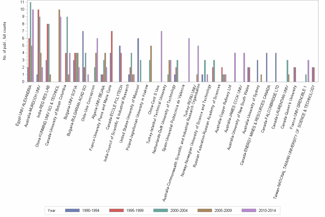 Bar chart of publication_year