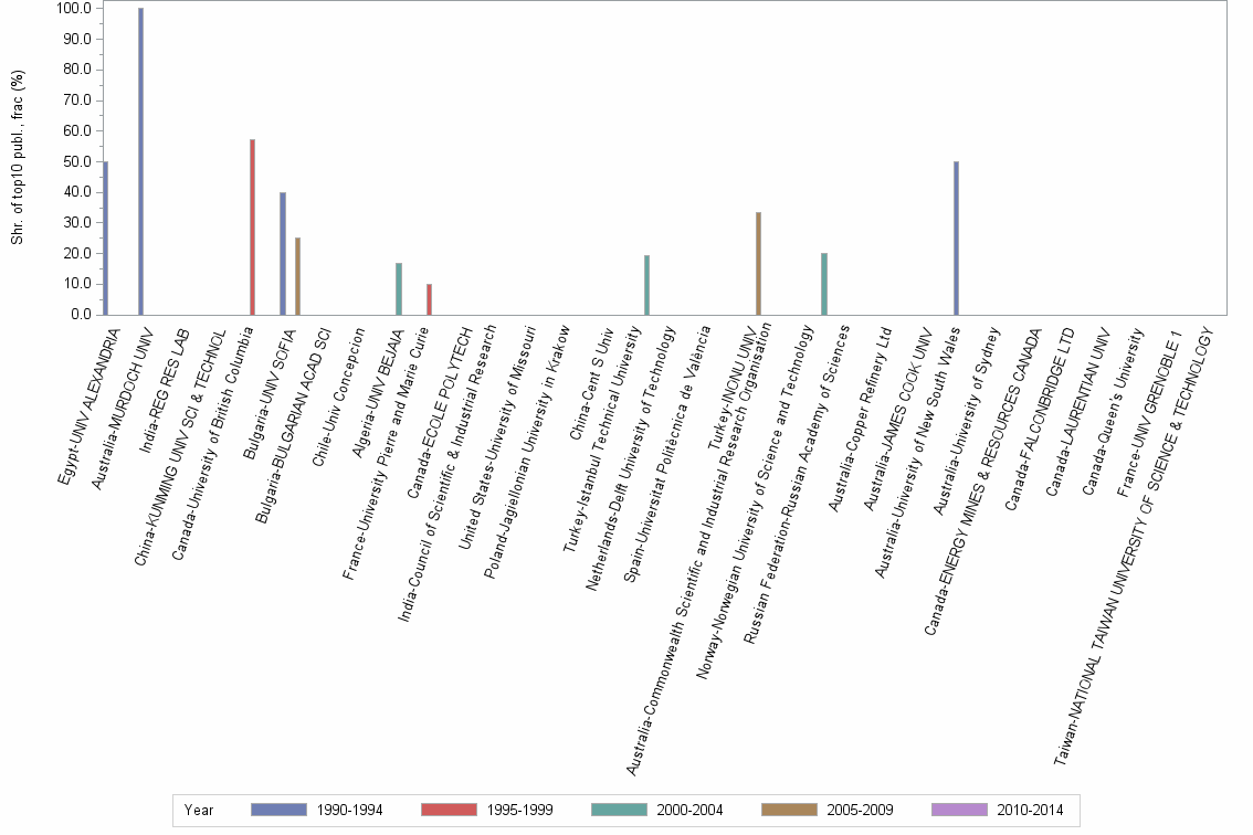 Bar chart of publication_year