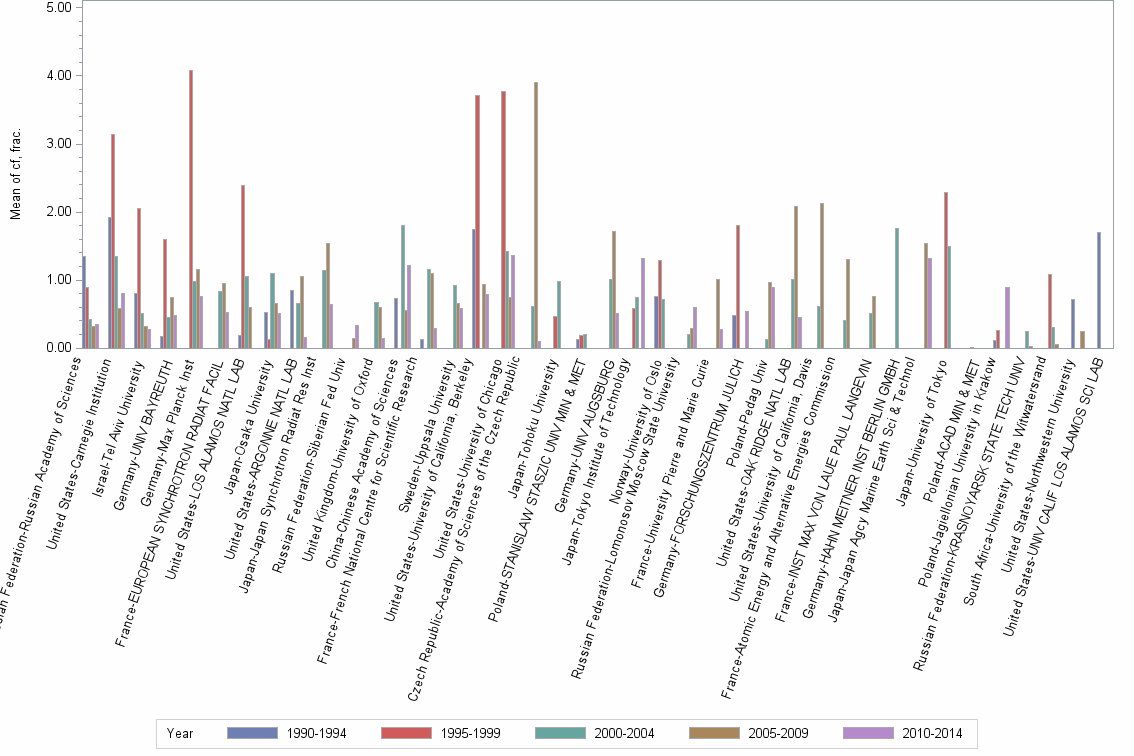 Bar chart of publication_year