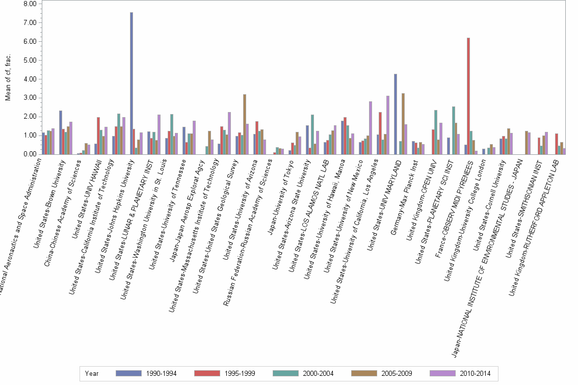 Bar chart of publication_year