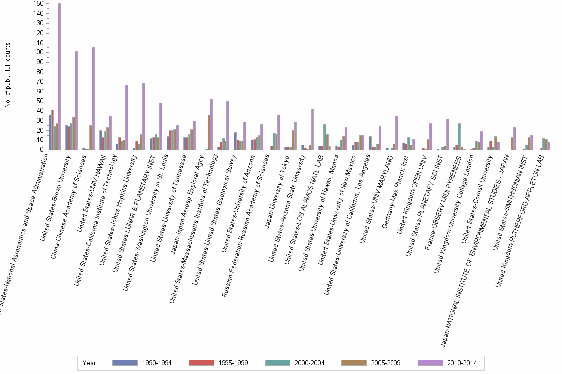 Bar chart of publication_year