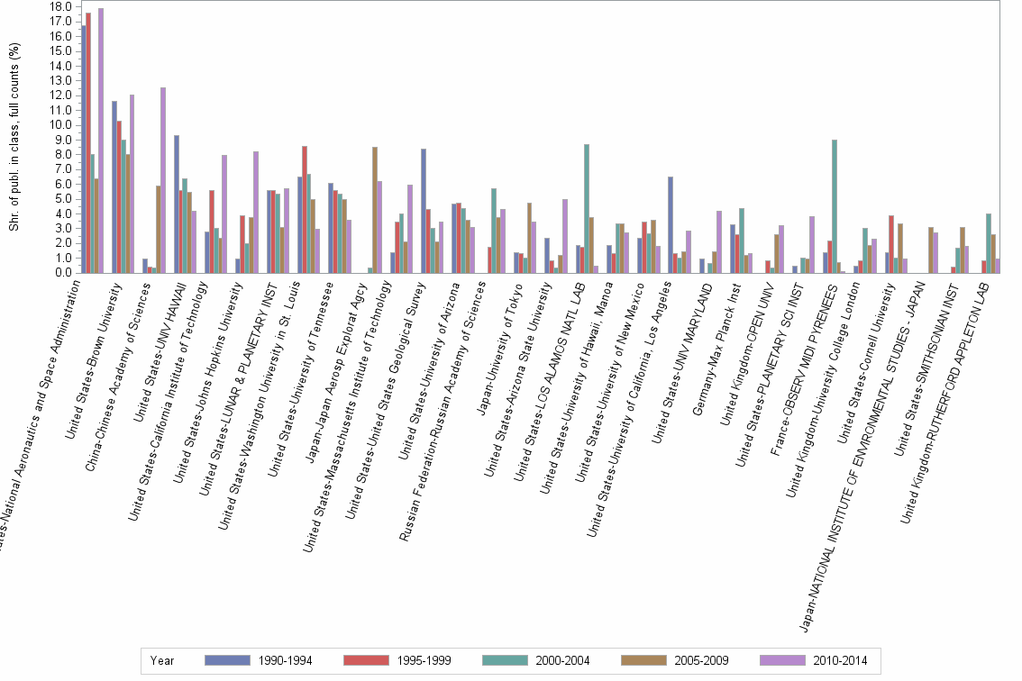 Bar chart of publication_year