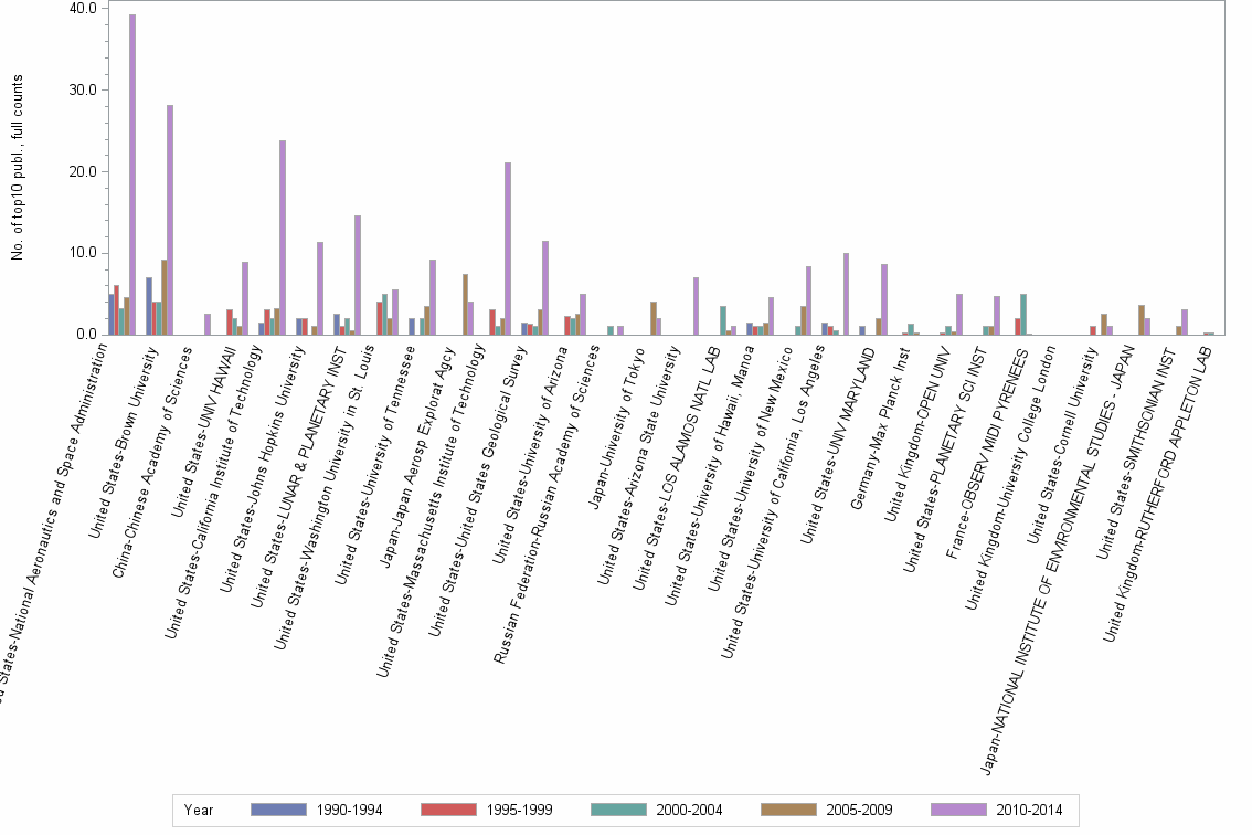 Bar chart of publication_year