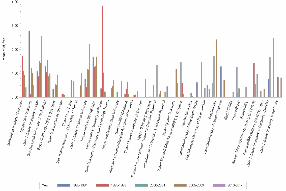 Bar chart of publication_year