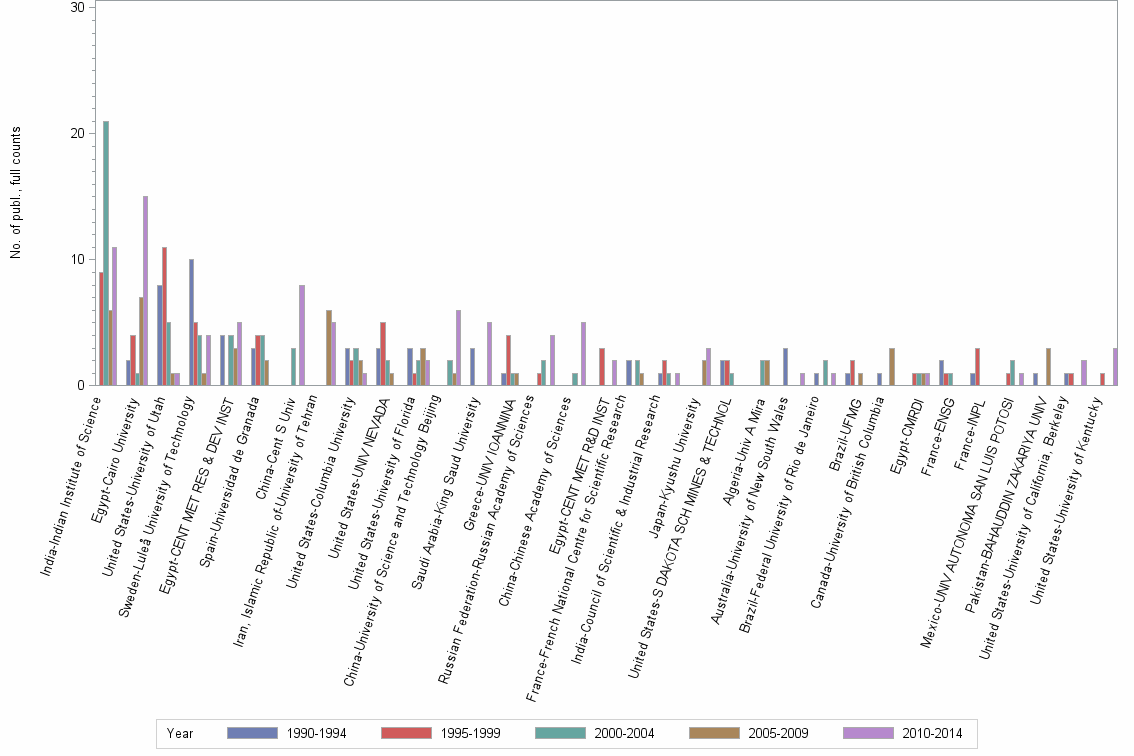 Bar chart of publication_year