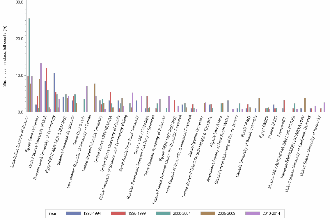 Bar chart of publication_year