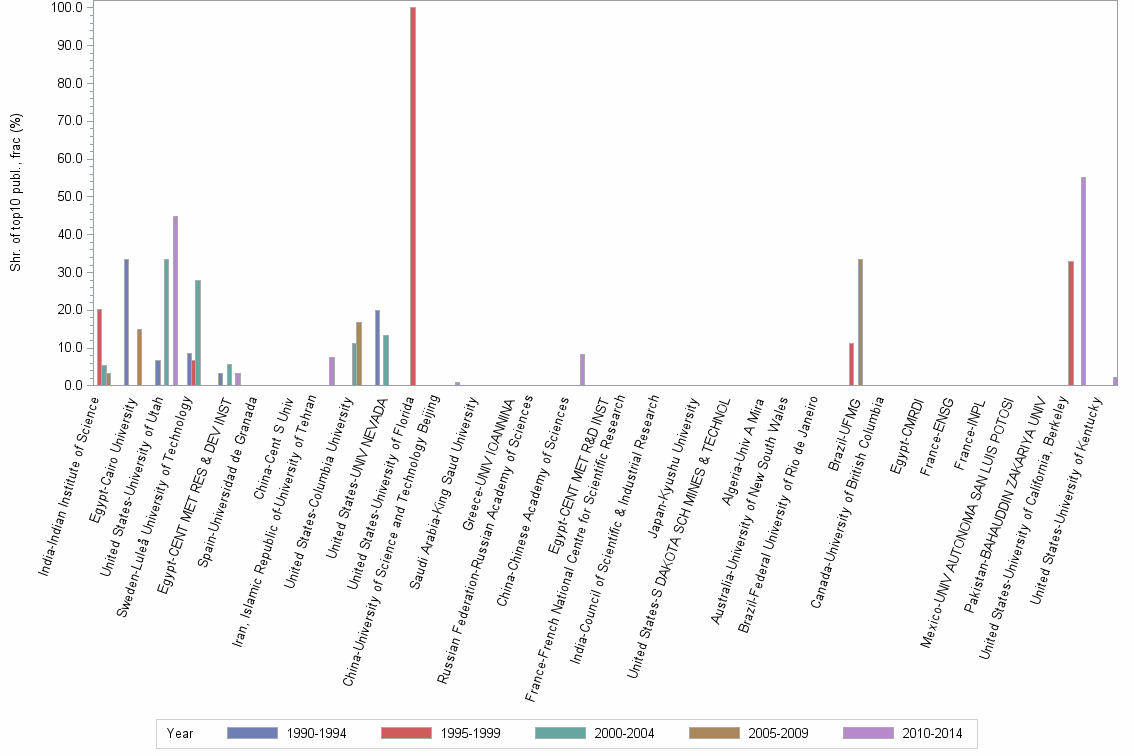 Bar chart of publication_year