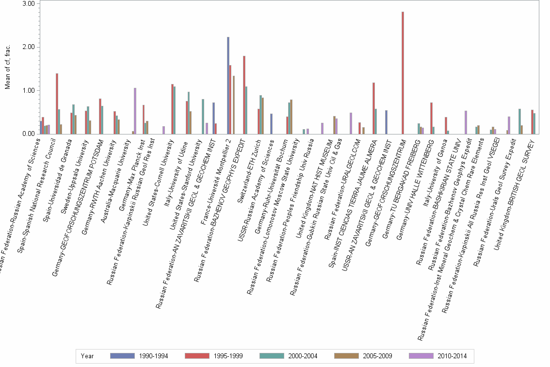 Bar chart of publication_year