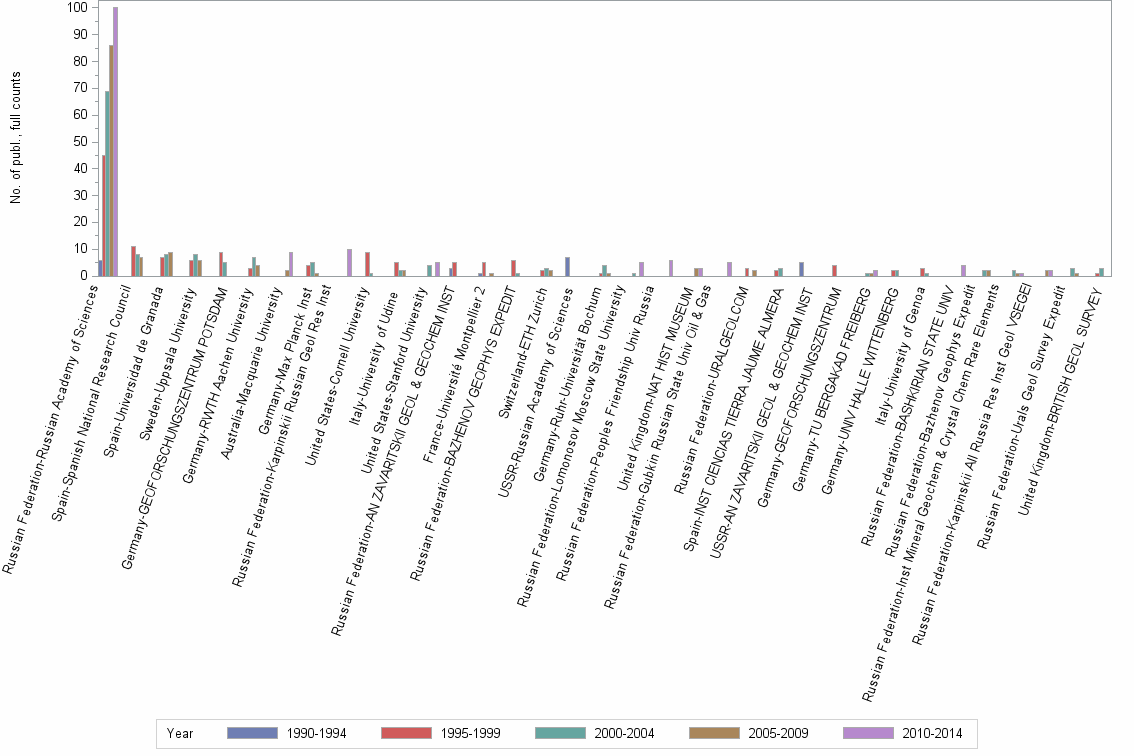 Bar chart of publication_year